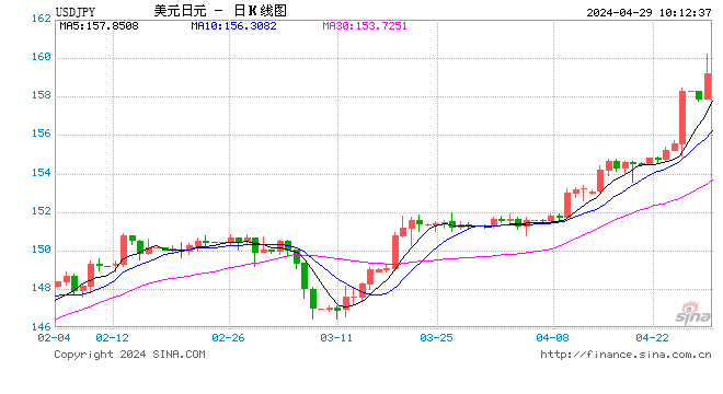 美元兑日元USD/JPY一度站上160，为1990年来首次