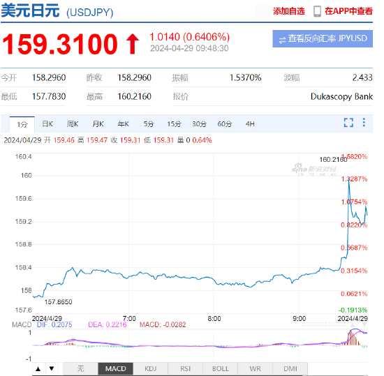 美元兑日元USD/JPY一度站上160，为1990年来首次