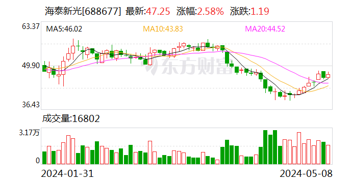 海泰新光：拟2600万元—5000万元回购股份